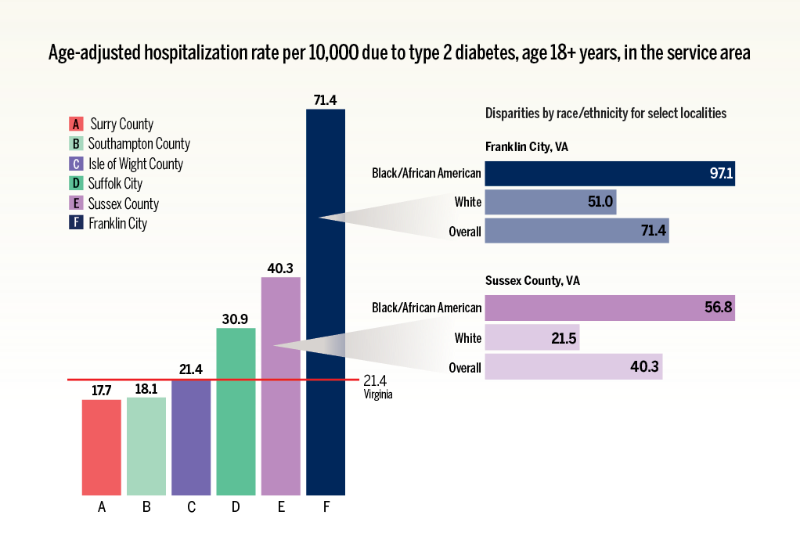 chart showing high hospitalization rate.