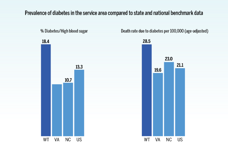 bar graph showing high prevalence of diabetes in Western Tidewater