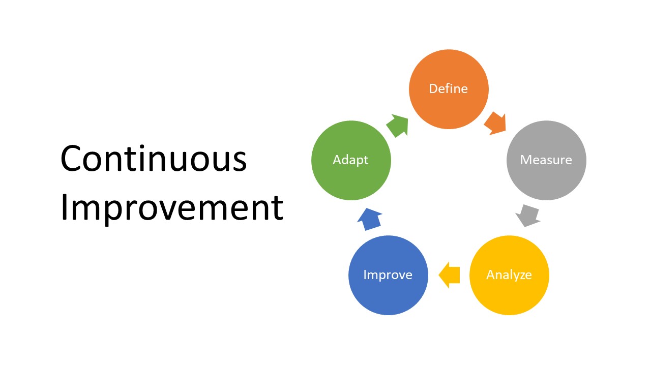 A chart showing five steps of continuous improvement.
