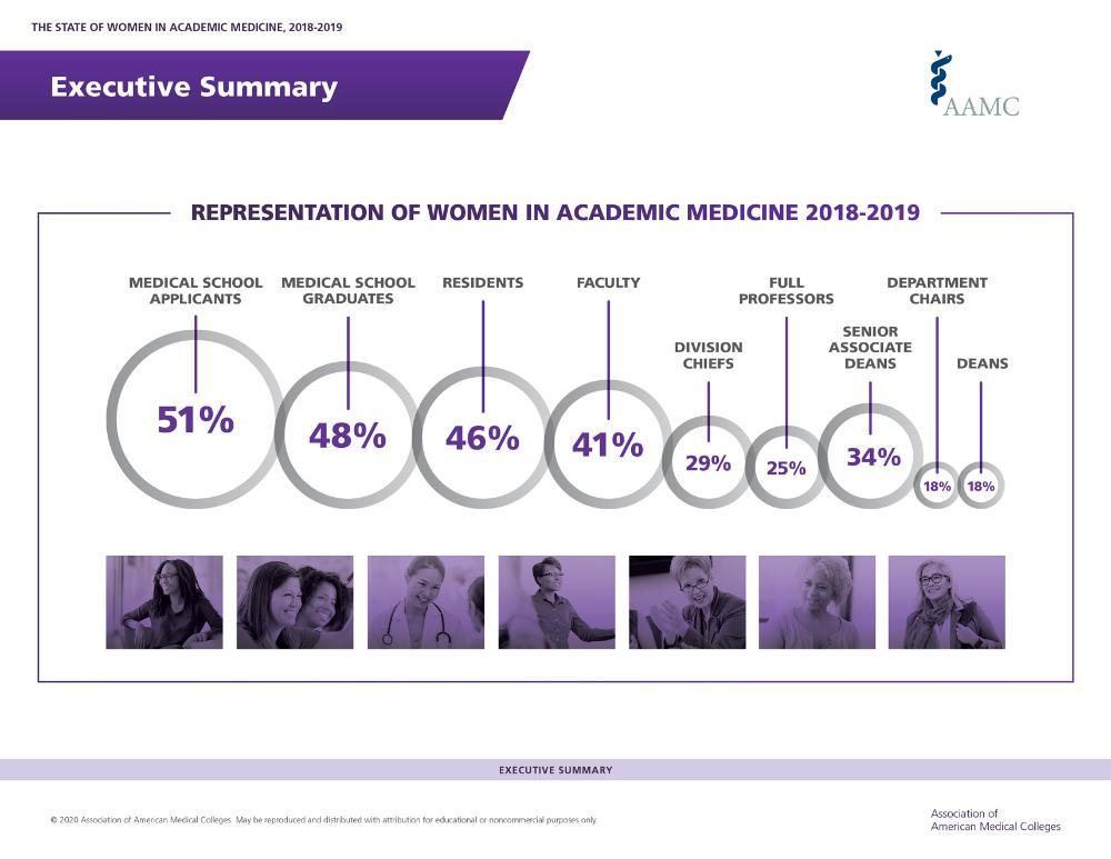 A graph showing the representation of women in academic medicine with percentages and photos of women in medical settings. Graph data in a readable table is further down the page.