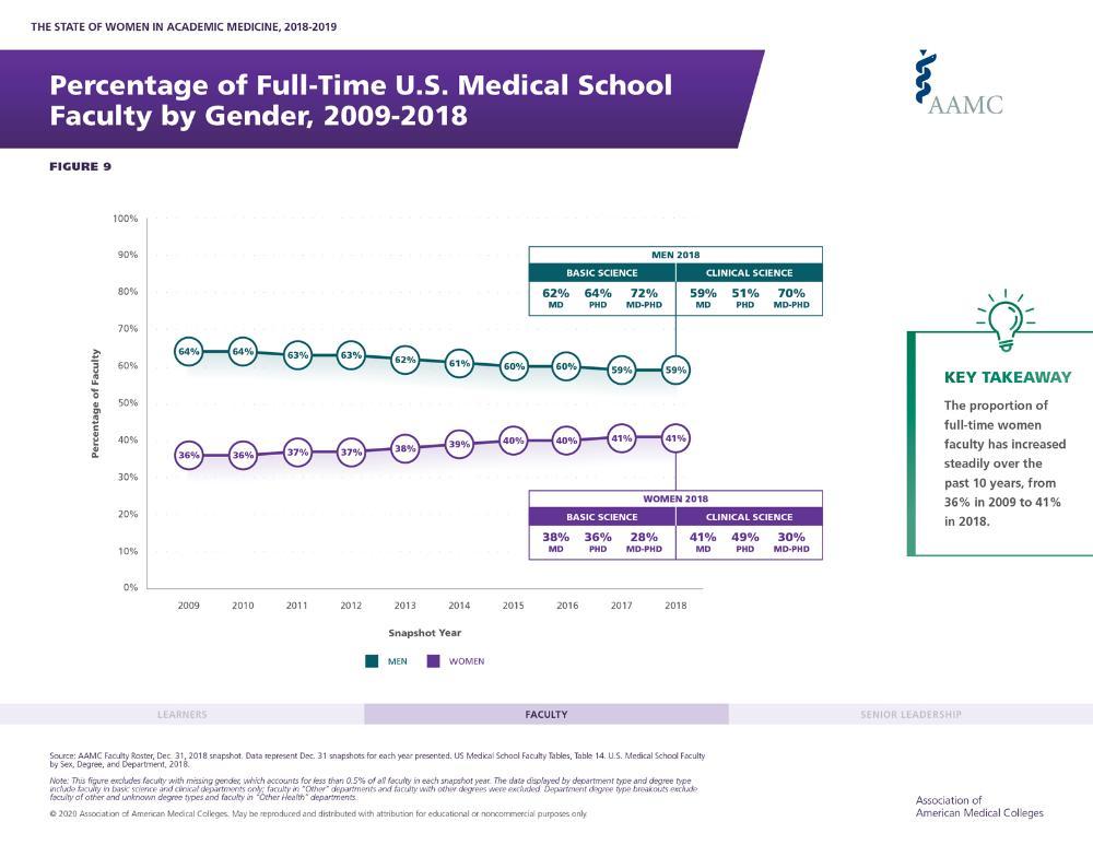 A graph showing percentage of full-time U.S. medical school faculty by gender. Graph data in a readable table is further down the page.