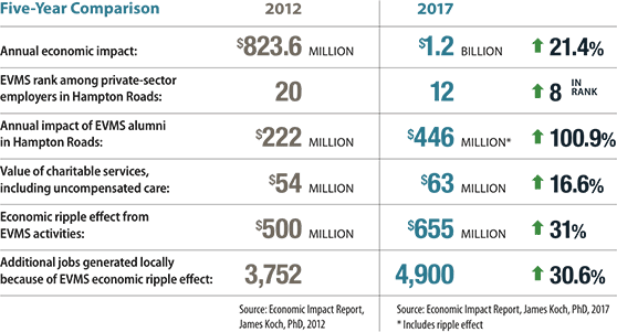 Improvements made in annual economic impact, EVMS rank amount private-sector employers in Hampton Roads, annual impact of EVMS alumni in Hampton Roads, value of charitable services, including uncompensated care, economic ripple effect from EVMS activities and additional jobs generated locally because of EVMS economic ripple effect from 2012 to 2017