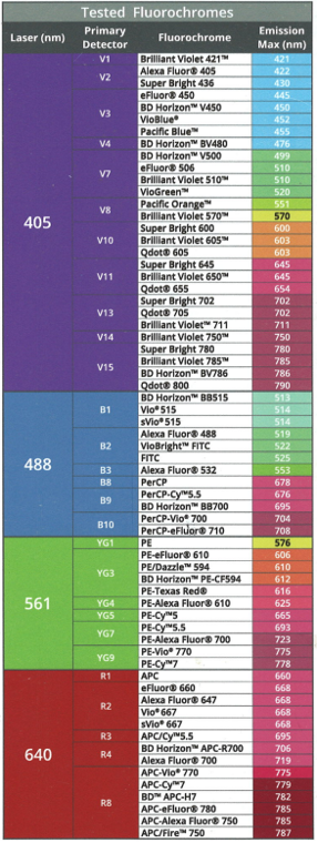 Flow core  fluorochrome chart