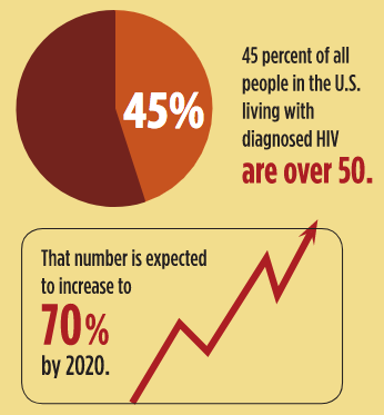 45%: percentage of all people in the U.S. living with diagnosed HIV are over 50. That number is expected to increase to 70% by 2020.