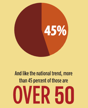 And like the national trend, more than 45 percent of those are over 50